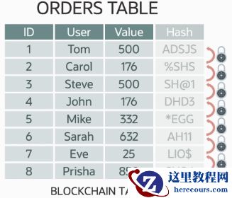 Oracle 21C区块链表