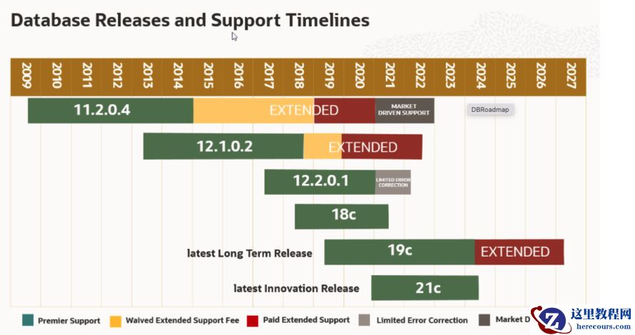 Release Schedule of Current Database Releases (Doc ID 742060.1)