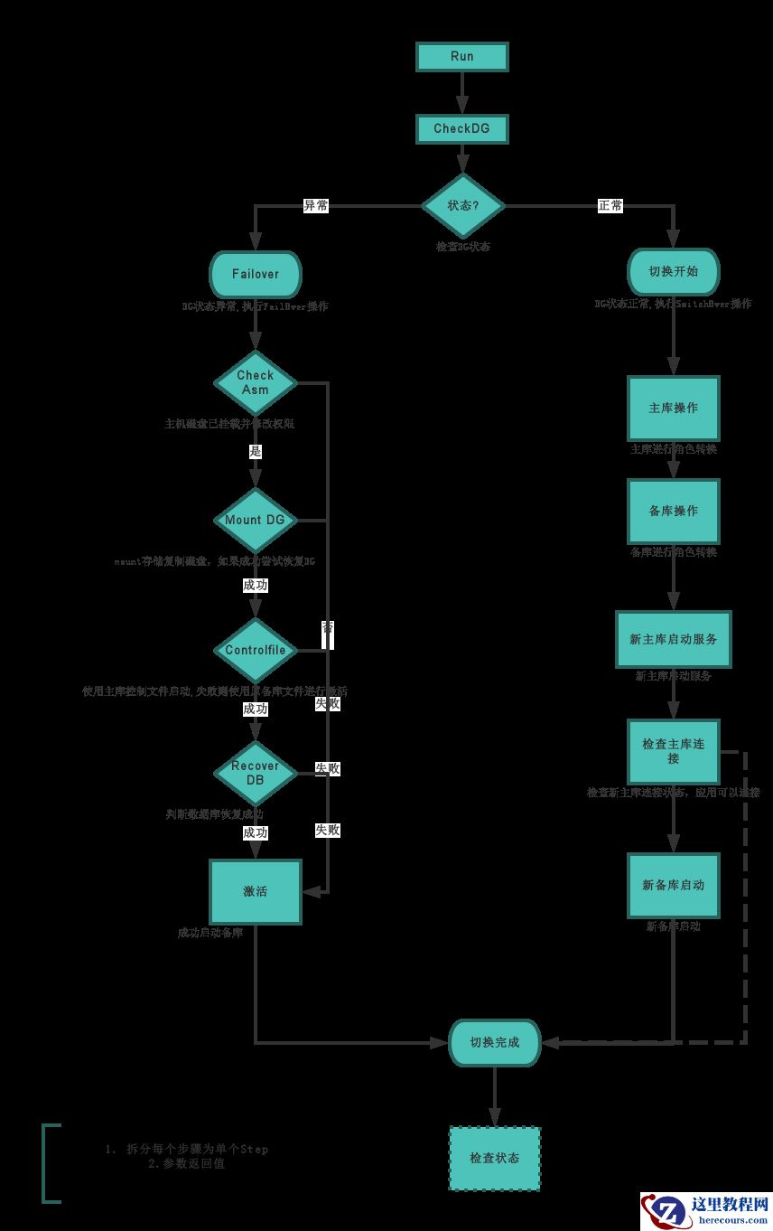 Oracle ADG 自动切换脚本分享