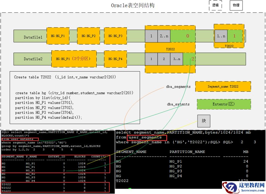 【TABLESPACE】Oracle 表空间结构说明