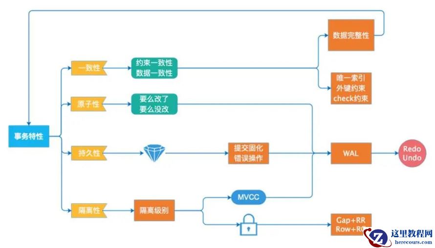 数据库事务四大特性是什么？