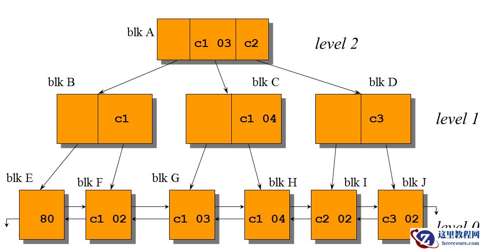 Oracle索引块分裂split信息汇总