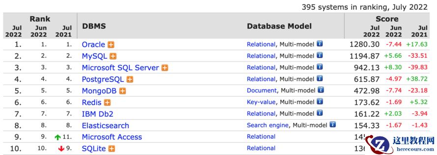 Oracle OCP和MySQL OCP认证考试内容有哪些？