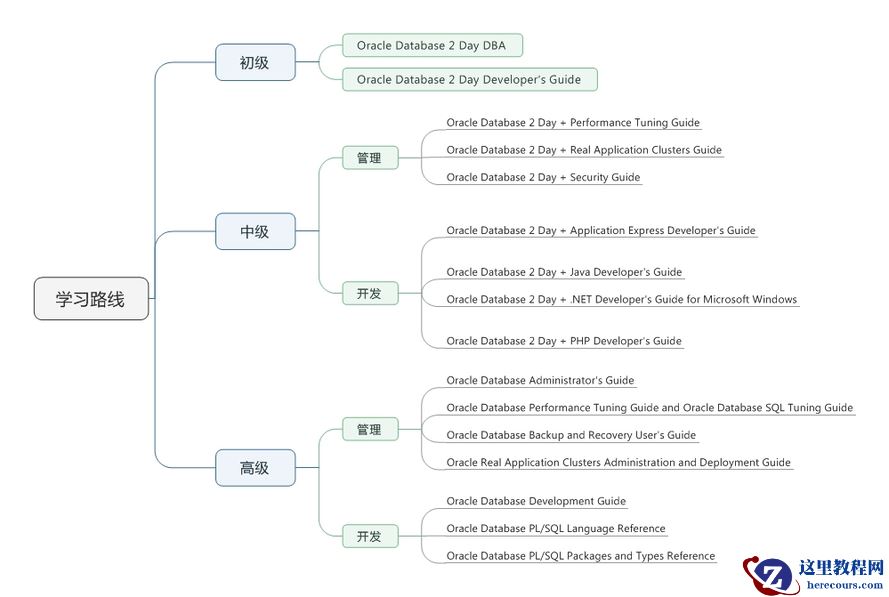 Oracle官网文档学习路线导图
