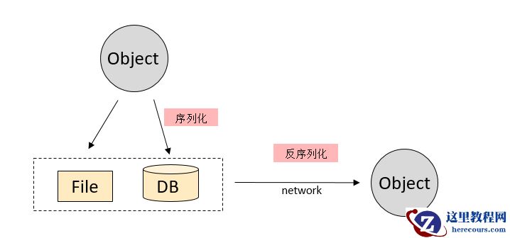 java反序列化漏洞及其检测