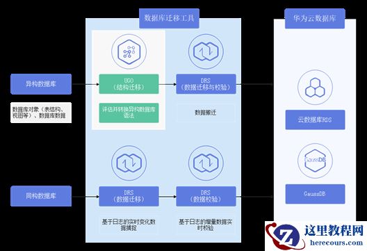华为云UGO携核心技术解决您的数据迁移难题 ！