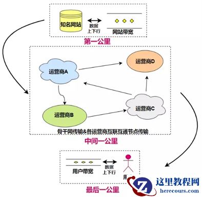 打通互联网的三个一公里，华为CDN精准解决带宽拥堵难题