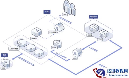 网上冲浪不爽？可能是你没用上华为云CDN