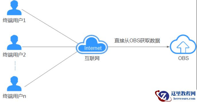华为云CDN联手OBS桶，帮助企业更好降本增效！