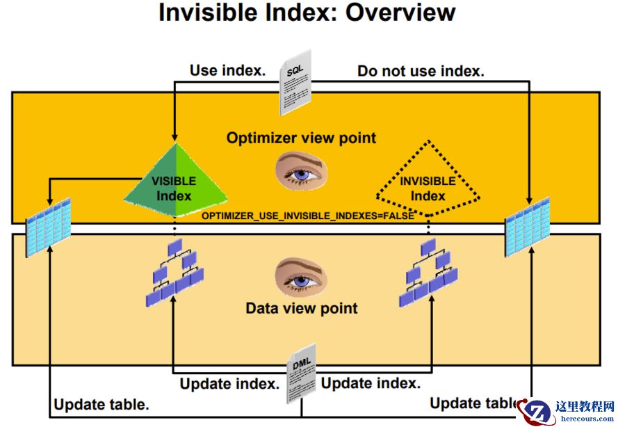 Oracle数据库中的不可见索引 invisible index