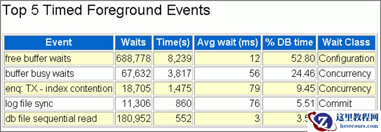 Oracle 19c中的等待事件分类 Event Waits