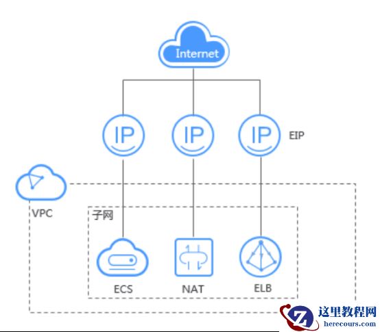 聊一聊华为云弹性公网IP的那些事儿