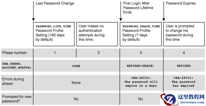 Oracle数据库用户安全策略功能介绍