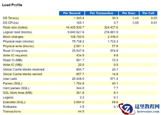 如何解读Oracle的LOAD PROFILE
