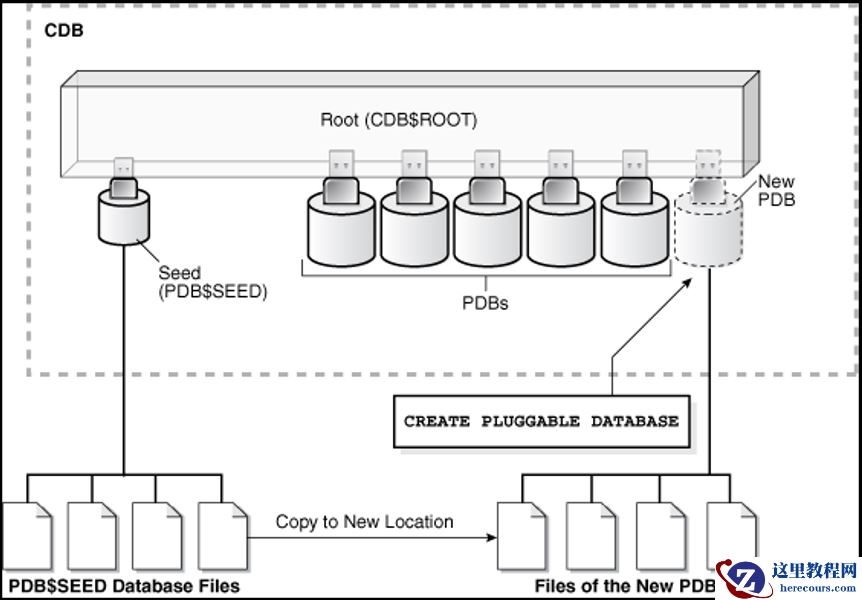 Oracle PDB创建实操