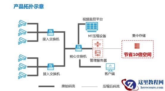 军用场景需超时视频存储投资过大怎么办