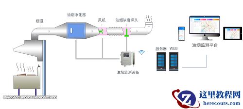 油烟监管云平台在油烟净化技术中的应用研究