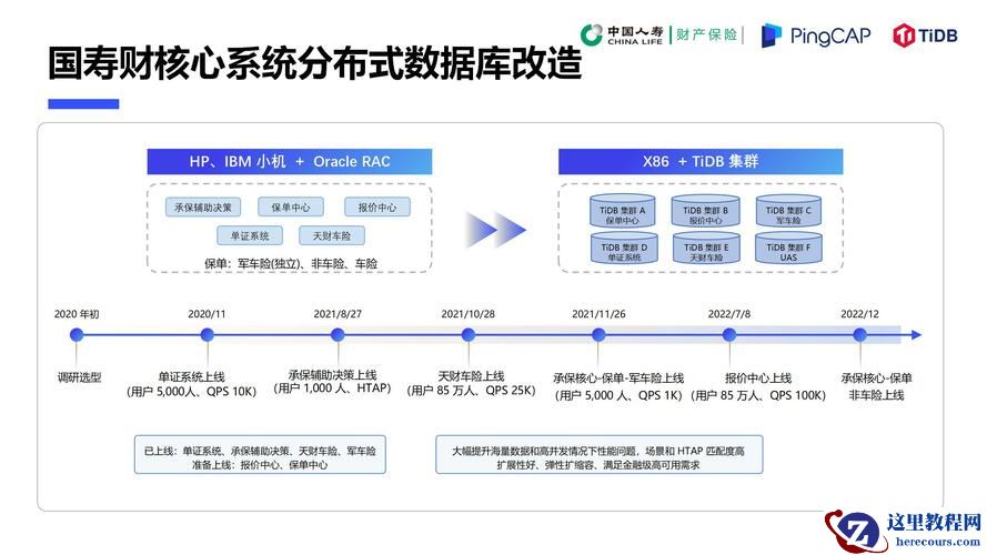 从 Oracle 迁移到 TiDB 的方案设计与用户实践