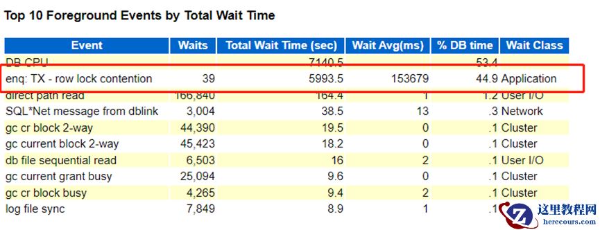 enq:TX – row lock contention产生原因及处理脚本