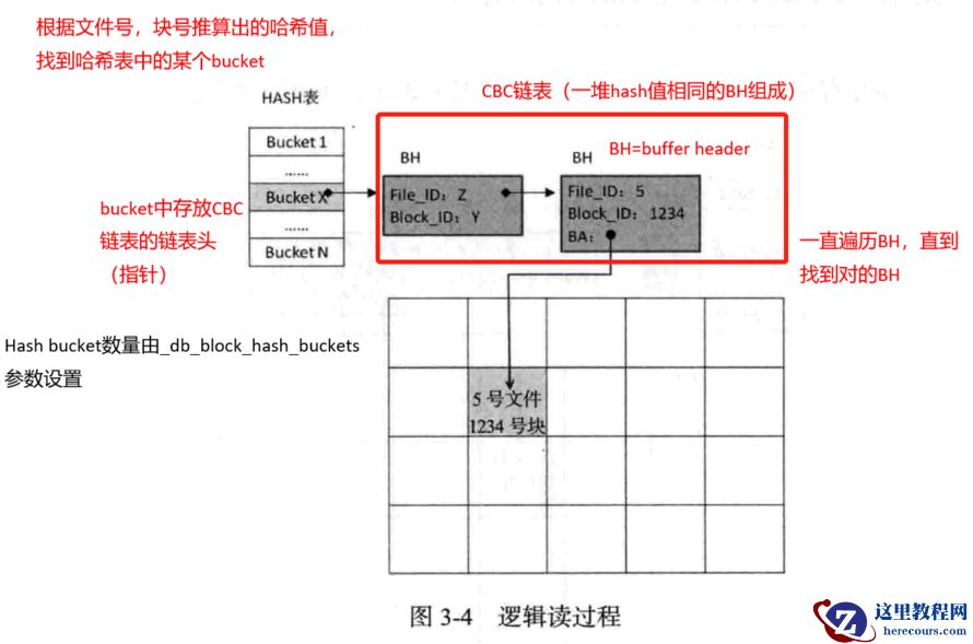 oracle逻辑读过程