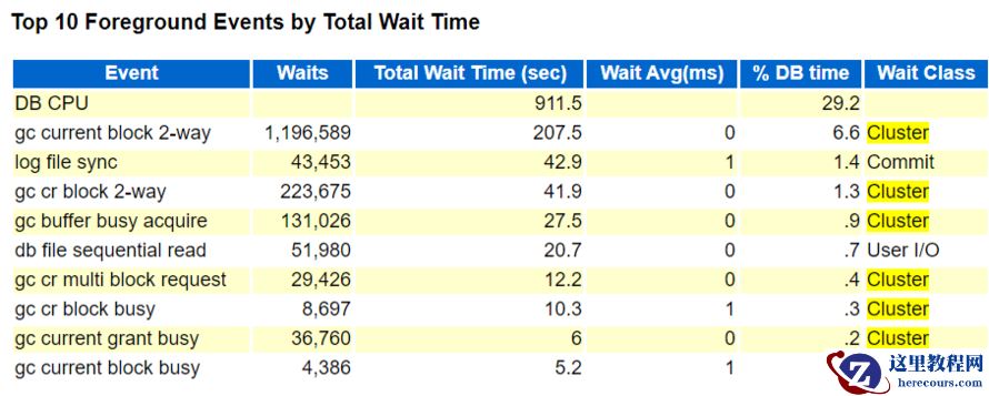 oracle gc等待排查过程