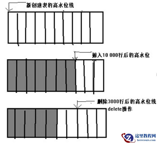 oracle高水位线处理