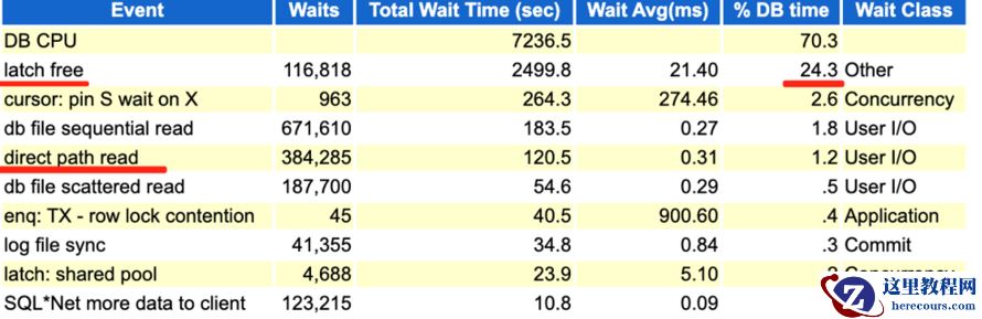 oracle一次latch free案例