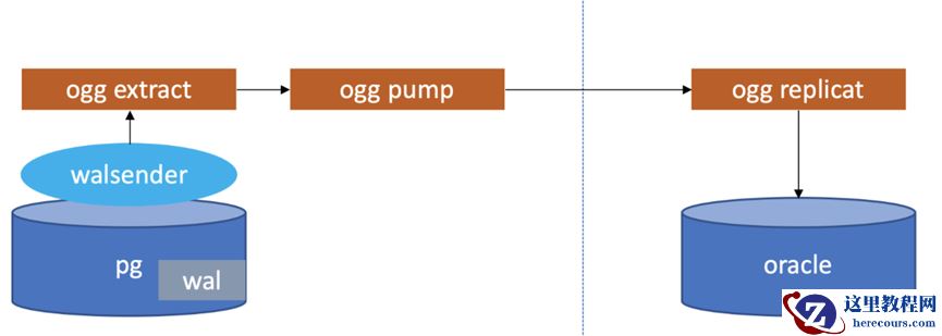 ogg 同步pg数据到oracle--步骤
