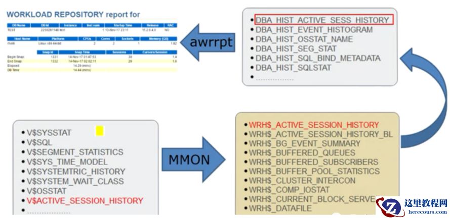 oracle 历史视图视图，看这一篇就够了（终极版）