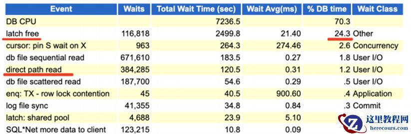oracle一次卡顿案例(六)-latch free