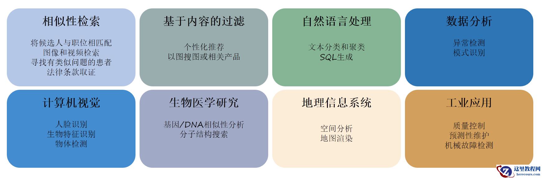 数据库管理-第151期 Oracle Vector DB & AI-03（20240218）