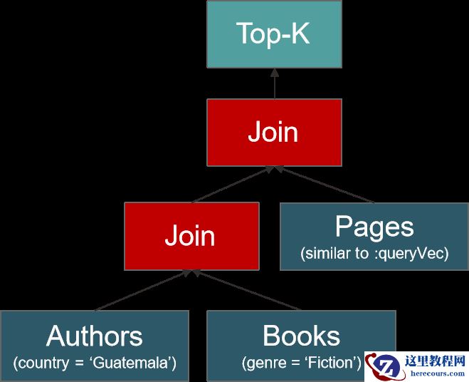 数据库管理-第153期 Oracle Vector DB & AI-05（20240221）