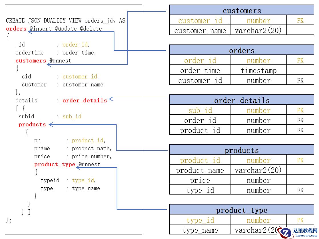 数据库管理-第185期 23ai:一套关系型数据干掉多套JSON存储（20240508）
