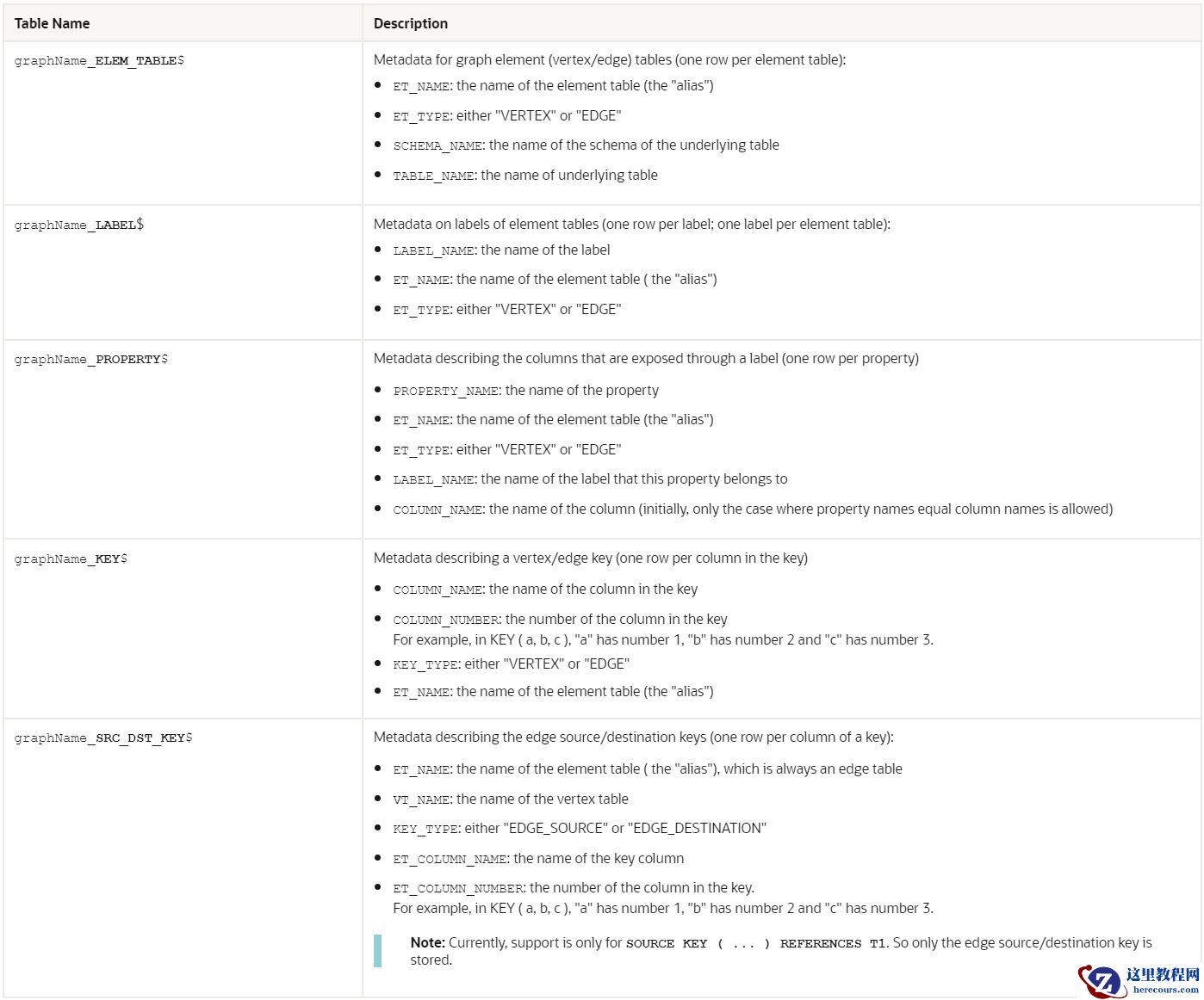 数据库管理-第188期 23ai:怎么用PGQL创建图（20240511）