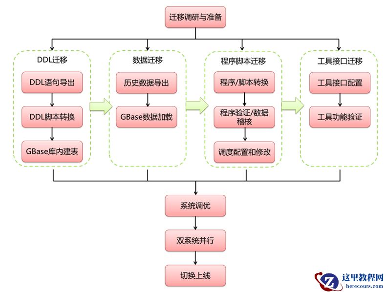 异构数据库向南大通用GBase 8a迁移方案综述