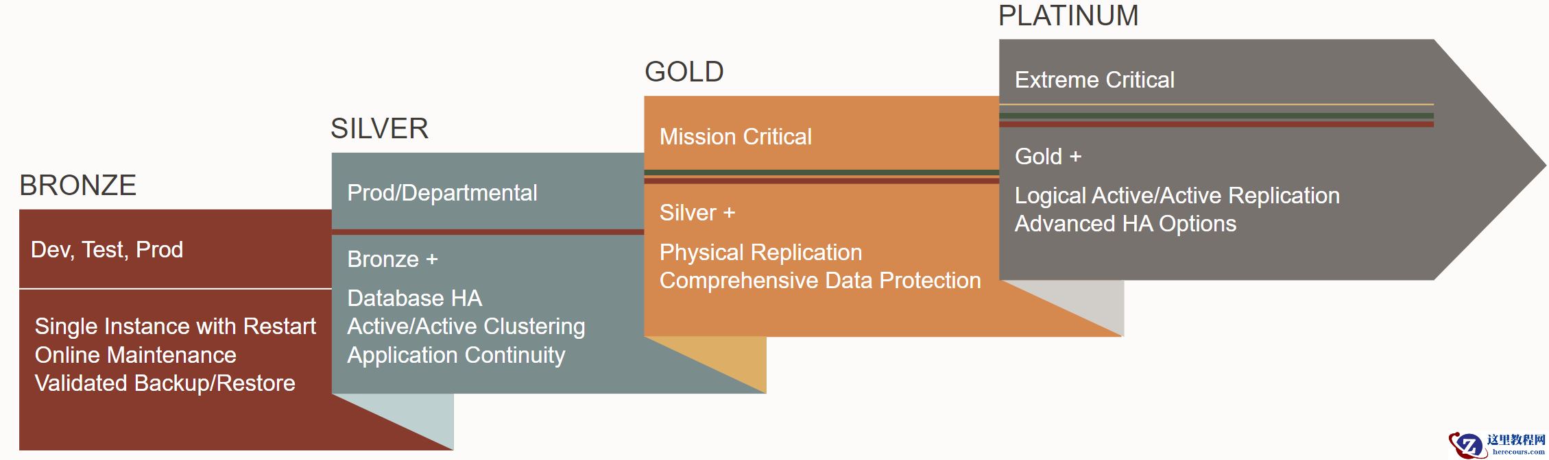数据库管理-第216期 Oracle的高可用-01（20240703）