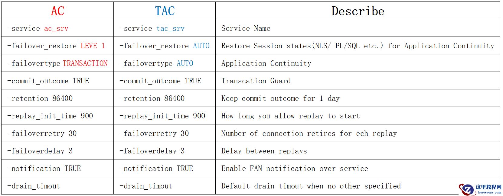 数据库管理-第220期 Oracle的高可用-03（20240715）