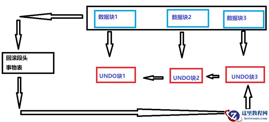 扒开Oracle数据块，探讨事物槽、UNDO等工作机制！