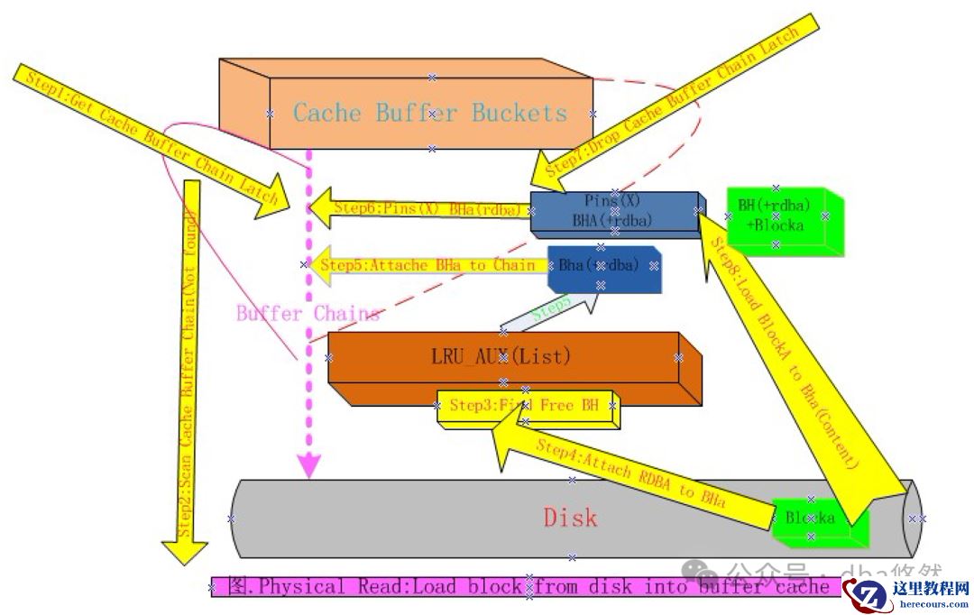 Oracle等待事件了解多少?