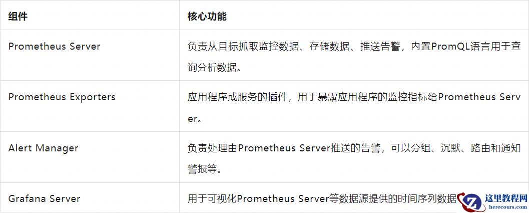 运维实战来了！如何构建适用于YashanDB的Prometheus Exporter