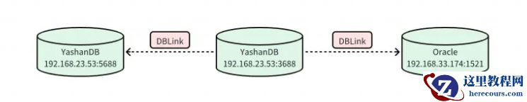 无缝连接！YashanDB DBLink技术应用实践