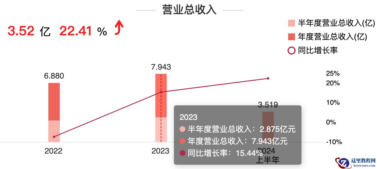 4家国产数据库上市公司半年报！最好的利润1个亿！最差的亏8000万！