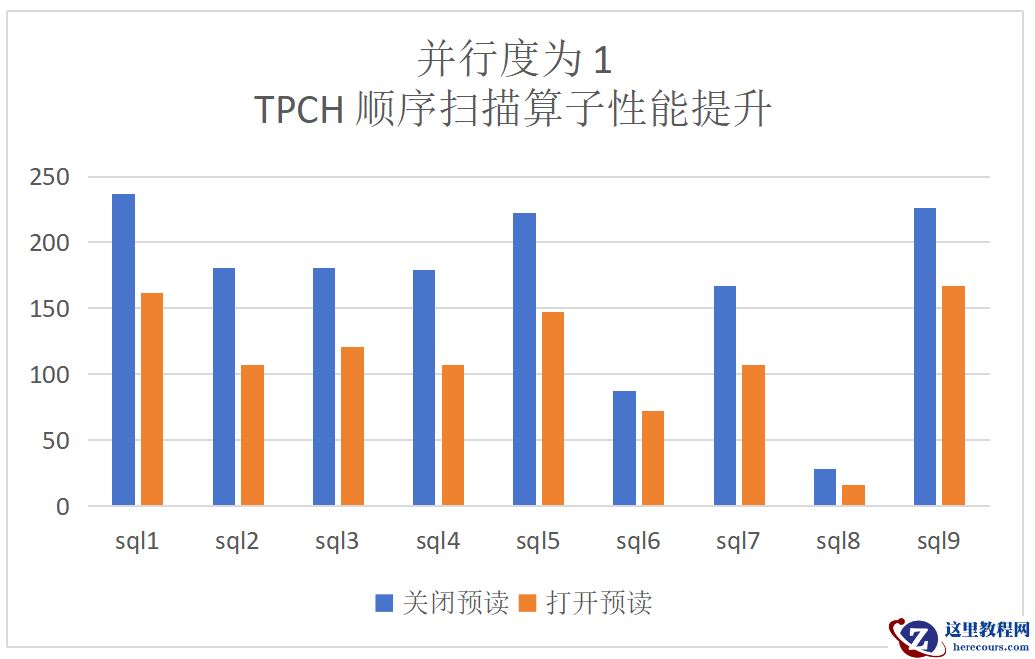 数据库性能再度提升20%.....