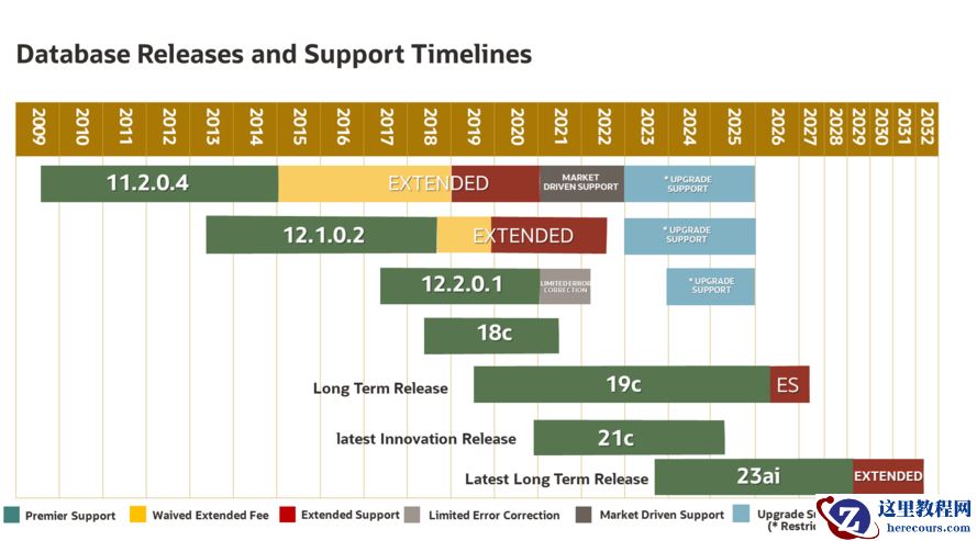 Oracle 数据库发版时间表