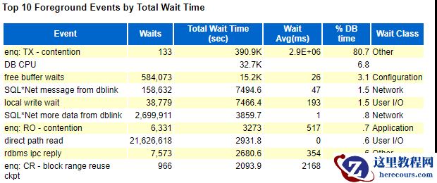 Oracle数据库 Truncate慢分析