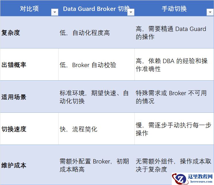 揭秘 Oracle ADG 主备切换：手动 VS Broker，谁是你的最佳选择？