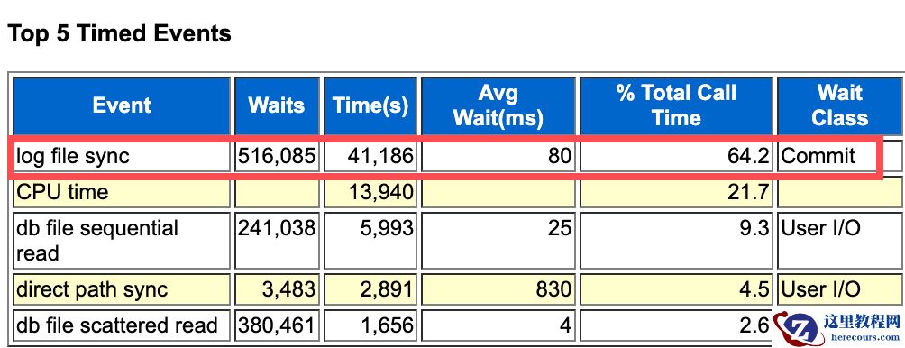 log file sync导致的Oracle重大生产性能故障
