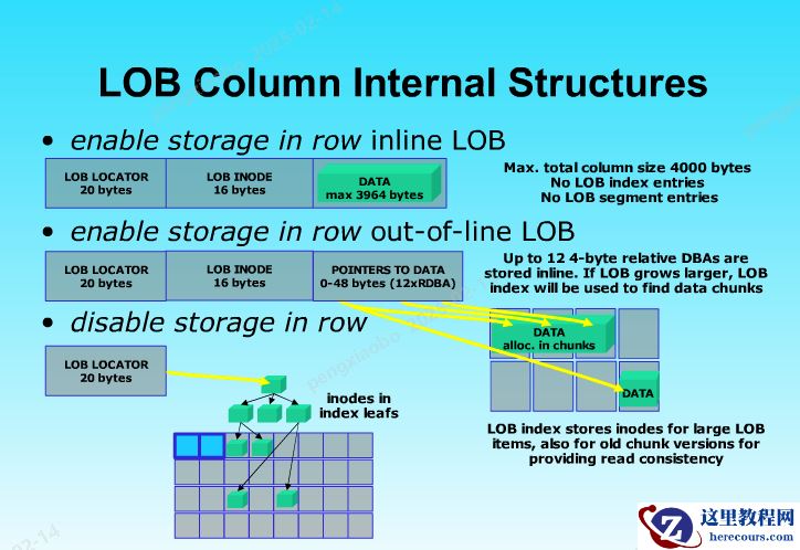 第28期 Oracle LOB数据实际存储在哪里