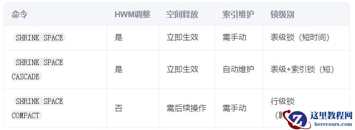 ALTER TABLE SHRINK SPACE及MOVE的区别与适用场景