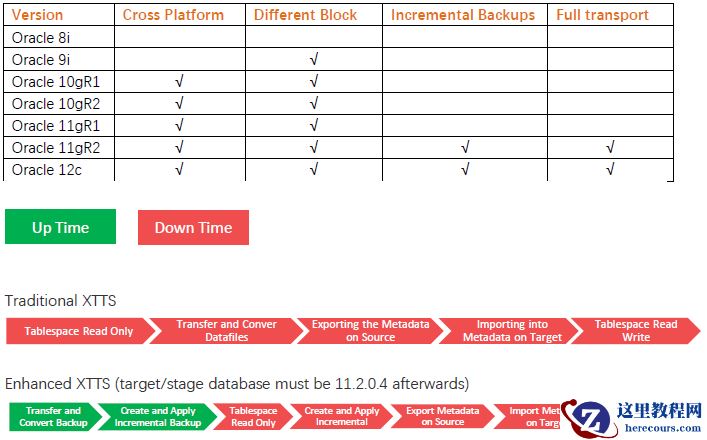 第38期 Oracle使用跨平台增量备份减少可传输表空间的停机时间之XTTS（使用rman方式）